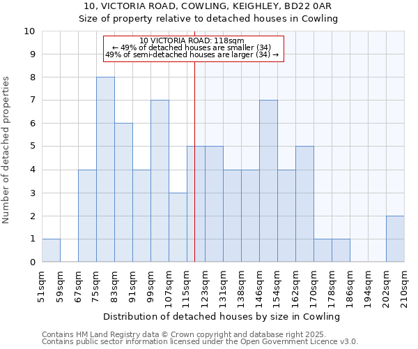 10, VICTORIA ROAD, COWLING, KEIGHLEY, BD22 0AR: Size of property relative to detached houses in Cowling