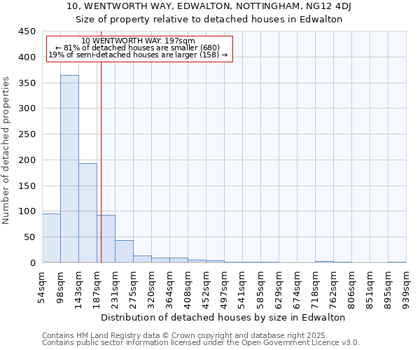 10, WENTWORTH WAY, EDWALTON, NOTTINGHAM, NG12 4DJ: Size of property relative to detached houses in Edwalton