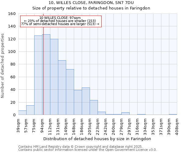 10, WILLES CLOSE, FARINGDON, SN7 7DU: Size of property relative to detached houses in Faringdon