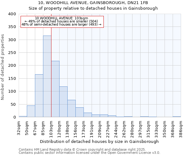 10, WOODHILL AVENUE, GAINSBOROUGH, DN21 1FB: Size of property relative to detached houses in Gainsborough