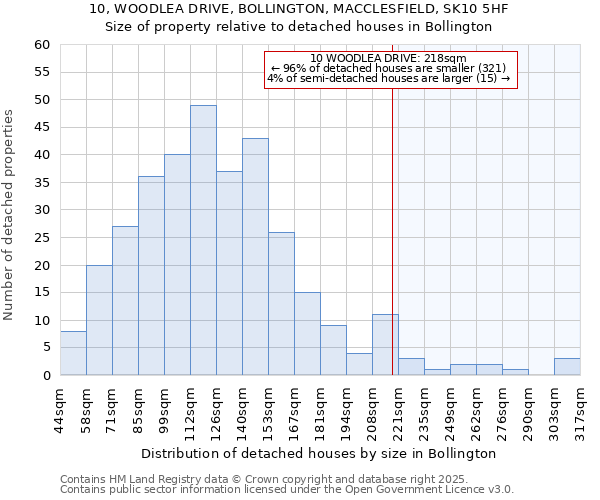 10, WOODLEA DRIVE, BOLLINGTON, MACCLESFIELD, SK10 5HF: Size of property relative to detached houses in Bollington