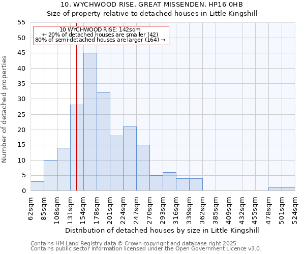 10, WYCHWOOD RISE, GREAT MISSENDEN, HP16 0HB: Size of property relative to detached houses in Little Kingshill