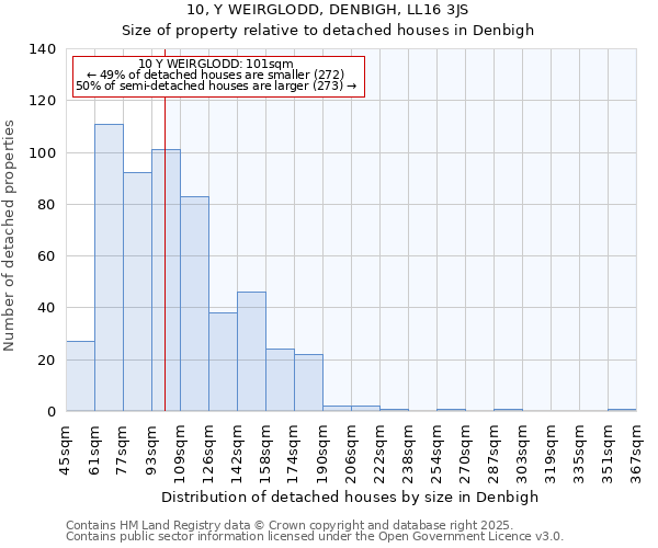 10, Y WEIRGLODD, DENBIGH, LL16 3JS: Size of property relative to detached houses in Denbigh