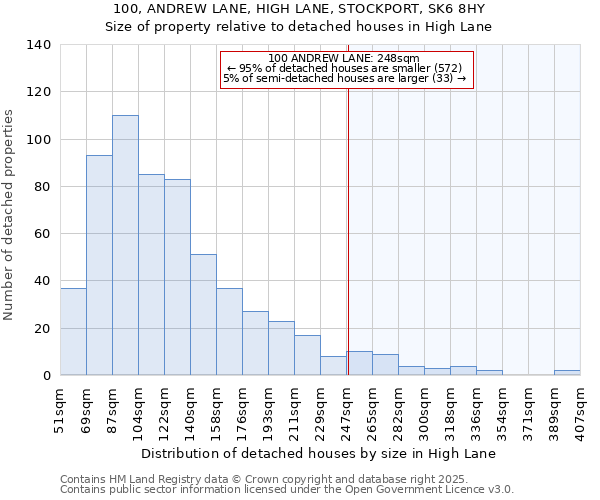 100, ANDREW LANE, HIGH LANE, STOCKPORT, SK6 8HY: Size of property relative to detached houses in High Lane