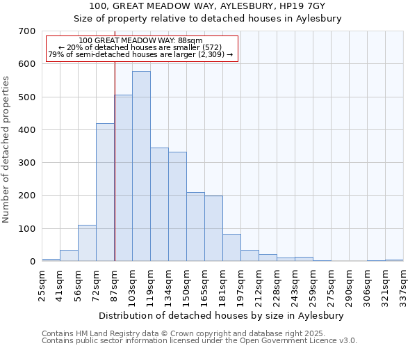 100, GREAT MEADOW WAY, AYLESBURY, HP19 7GY: Size of property relative to detached houses in Aylesbury