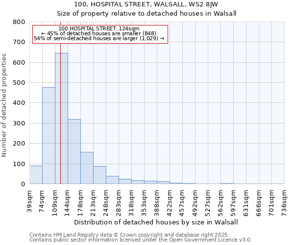 100, HOSPITAL STREET, WALSALL, WS2 8JW: Size of property relative to detached houses in Walsall