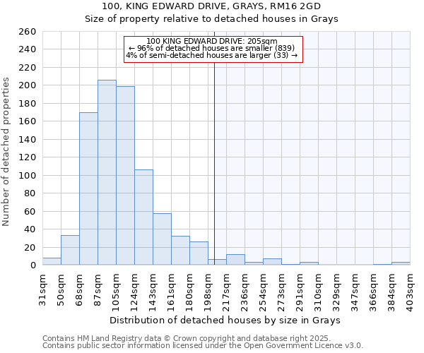 100, KING EDWARD DRIVE, GRAYS, RM16 2GD: Size of property relative to detached houses in Grays