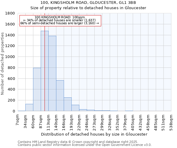 100, KINGSHOLM ROAD, GLOUCESTER, GL1 3BB: Size of property relative to detached houses in Gloucester