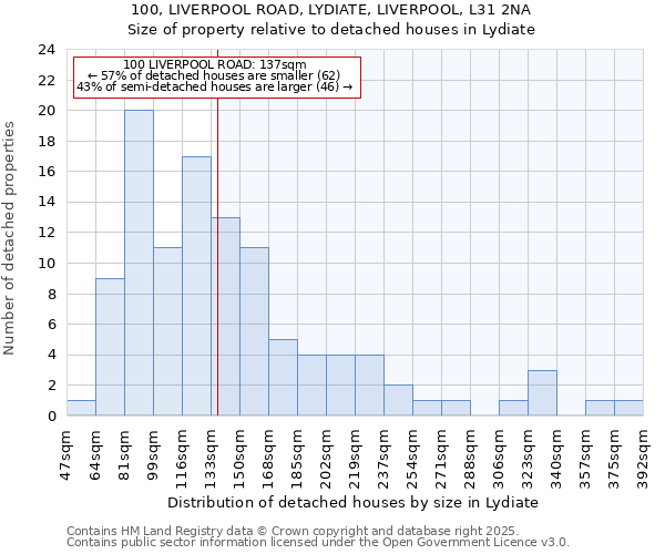 100, LIVERPOOL ROAD, LYDIATE, LIVERPOOL, L31 2NA: Size of property relative to detached houses in Lydiate