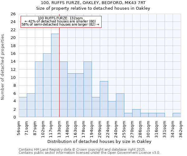 100, RUFFS FURZE, OAKLEY, BEDFORD, MK43 7RT: Size of property relative to detached houses in Oakley