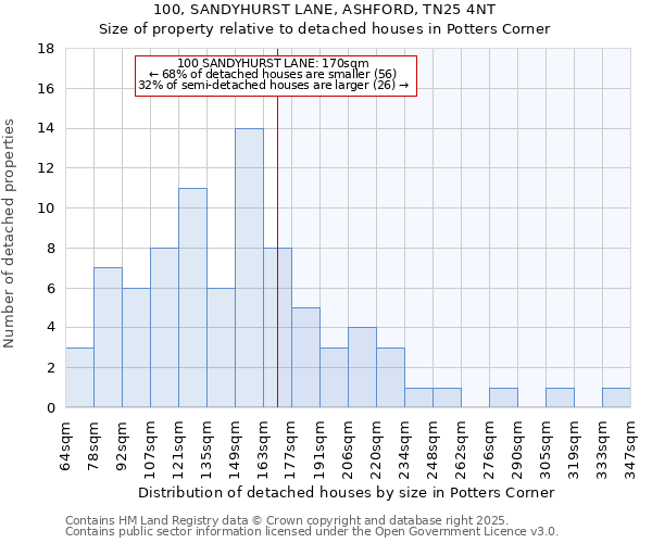 100, SANDYHURST LANE, ASHFORD, TN25 4NT: Size of property relative to detached houses in Potters Corner