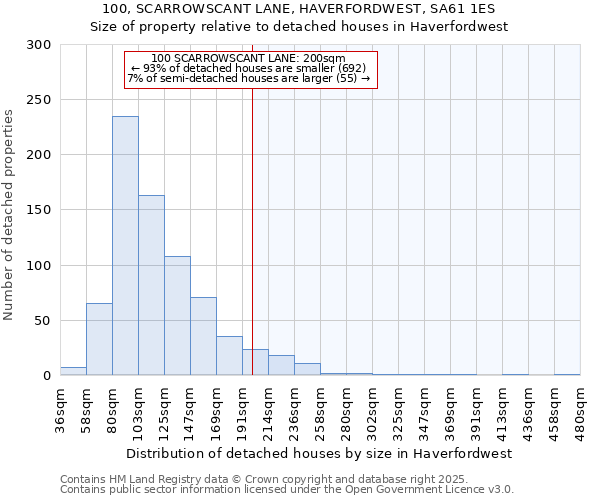 100, SCARROWSCANT LANE, HAVERFORDWEST, SA61 1ES: Size of property relative to detached houses in Haverfordwest