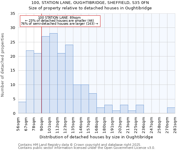 100, STATION LANE, OUGHTIBRIDGE, SHEFFIELD, S35 0FN: Size of property relative to detached houses in Oughtibridge