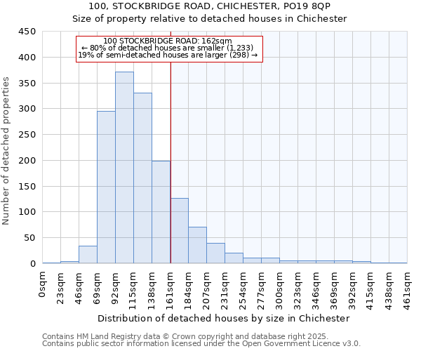 100, STOCKBRIDGE ROAD, CHICHESTER, PO19 8QP: Size of property relative to detached houses in Chichester