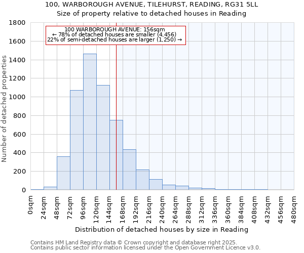 100, WARBOROUGH AVENUE, TILEHURST, READING, RG31 5LL: Size of property relative to detached houses in Reading