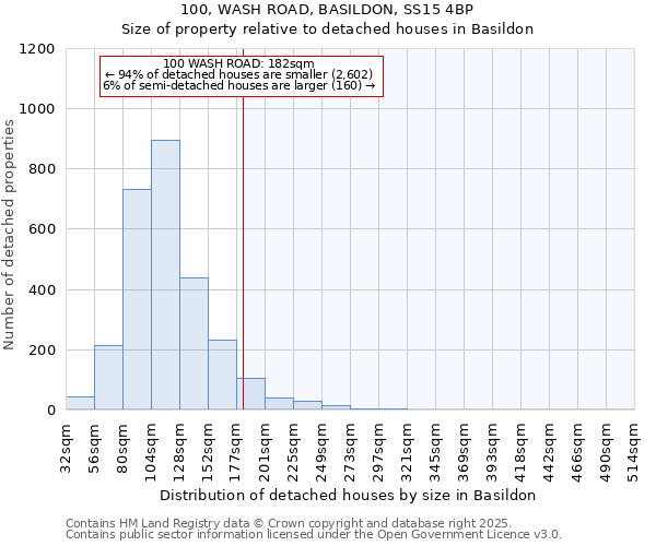 100, WASH ROAD, BASILDON, SS15 4BP: Size of property relative to detached houses in Basildon