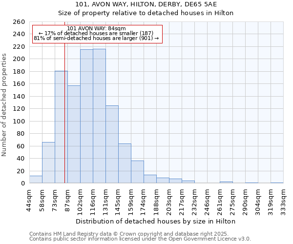 101, AVON WAY, HILTON, DERBY, DE65 5AE: Size of property relative to detached houses in Hilton