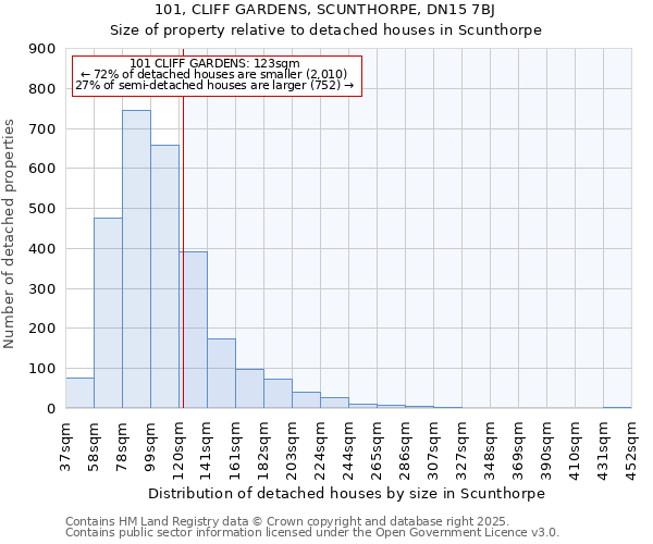 101, CLIFF GARDENS, SCUNTHORPE, DN15 7BJ: Size of property relative to detached houses in Scunthorpe