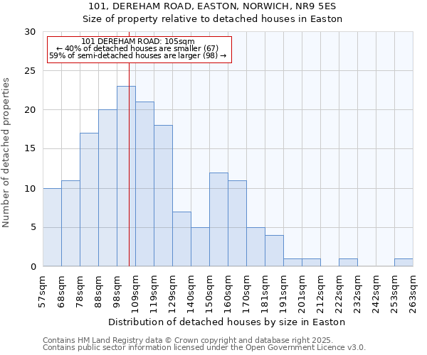 101, DEREHAM ROAD, EASTON, NORWICH, NR9 5ES: Size of property relative to detached houses in Easton