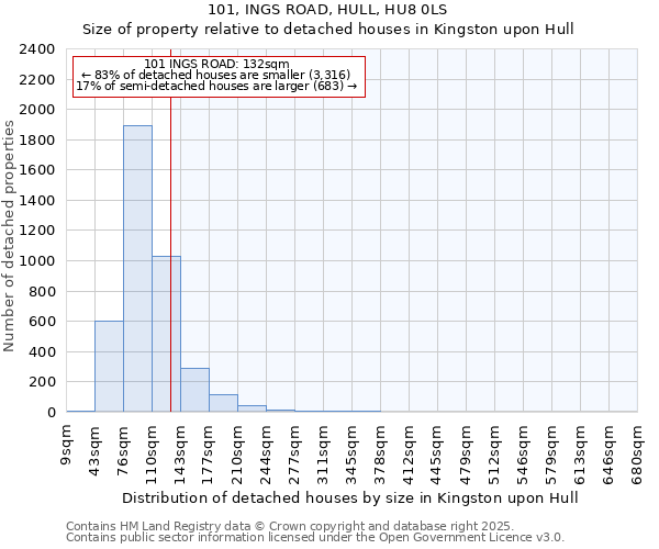 101, INGS ROAD, HULL, HU8 0LS: Size of property relative to detached houses in Kingston upon Hull