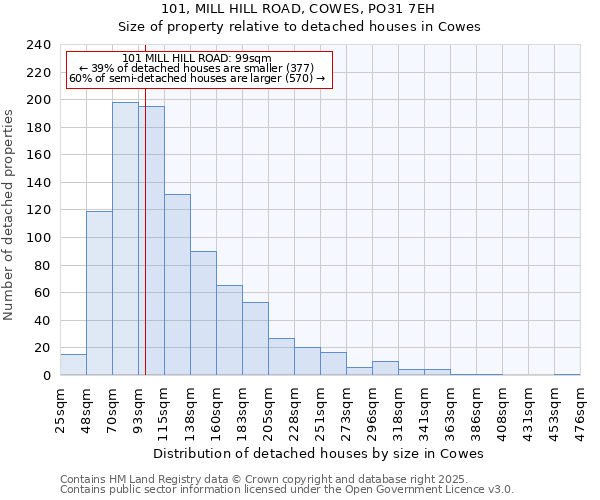 101, MILL HILL ROAD, COWES, PO31 7EH: Size of property relative to detached houses in Cowes