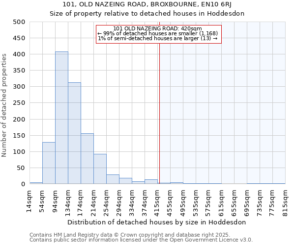 101, OLD NAZEING ROAD, BROXBOURNE, EN10 6RJ: Size of property relative to detached houses in Hoddesdon