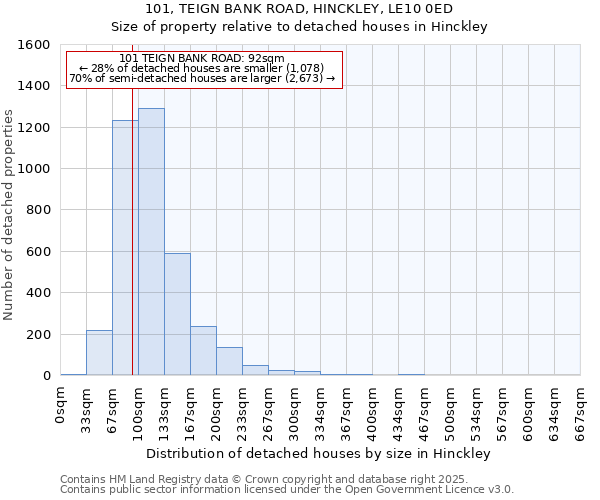 101, TEIGN BANK ROAD, HINCKLEY, LE10 0ED: Size of property relative to detached houses in Hinckley