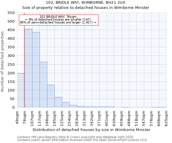 102, BRIDLE WAY, WIMBORNE, BH21 2UX: Size of property relative to detached houses in Wimborne Minster