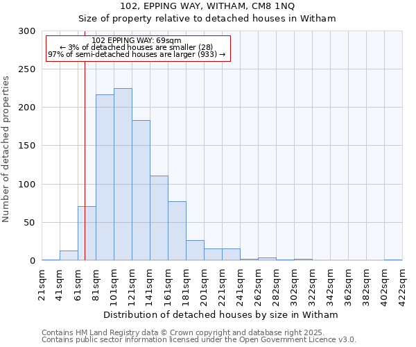 102, EPPING WAY, WITHAM, CM8 1NQ: Size of property relative to detached houses in Witham