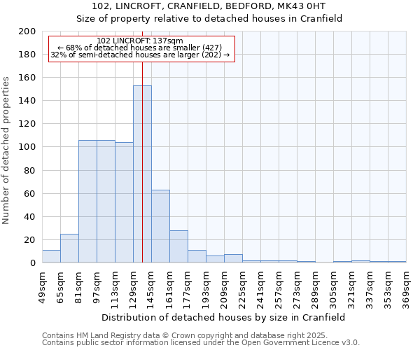 102, LINCROFT, CRANFIELD, BEDFORD, MK43 0HT: Size of property relative to detached houses in Cranfield