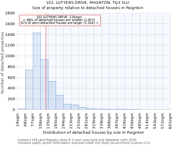 102, LUTYENS DRIVE, PAIGNTON, TQ3 3LU: Size of property relative to detached houses in Paignton