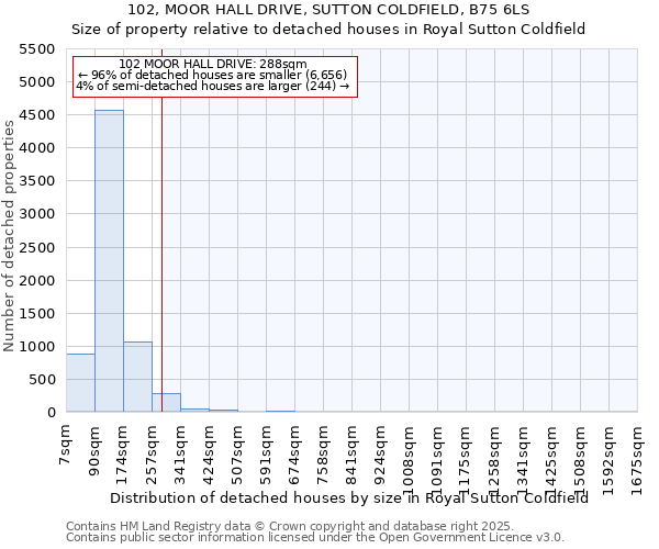 102, MOOR HALL DRIVE, SUTTON COLDFIELD, B75 6LS: Size of property relative to detached houses in Royal Sutton Coldfield