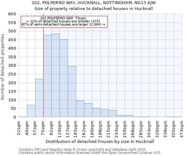 102, POLPERRO WAY, HUCKNALL, NOTTINGHAM, NG15 6JW: Size of property relative to detached houses in Hucknall