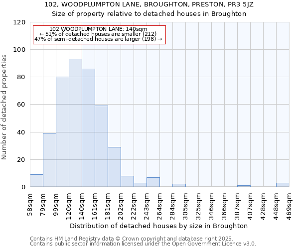 102, WOODPLUMPTON LANE, BROUGHTON, PRESTON, PR3 5JZ: Size of property relative to detached houses in Broughton