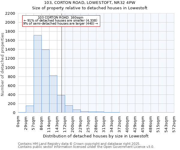 103, CORTON ROAD, LOWESTOFT, NR32 4PW: Size of property relative to detached houses in Lowestoft