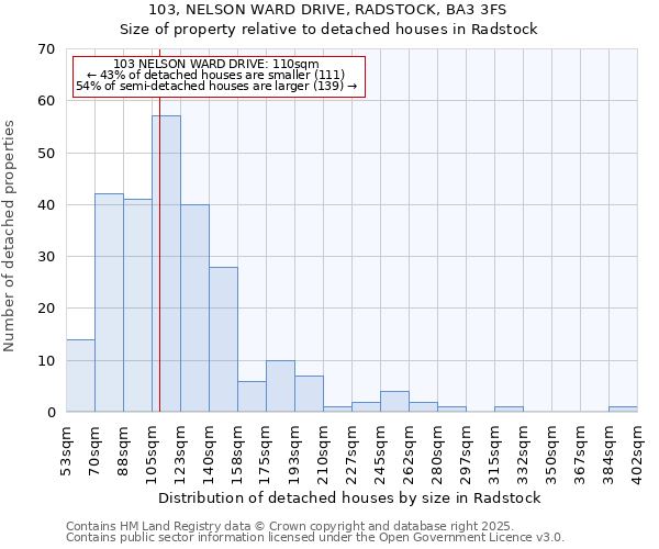 103, NELSON WARD DRIVE, RADSTOCK, BA3 3FS: Size of property relative to detached houses in Radstock