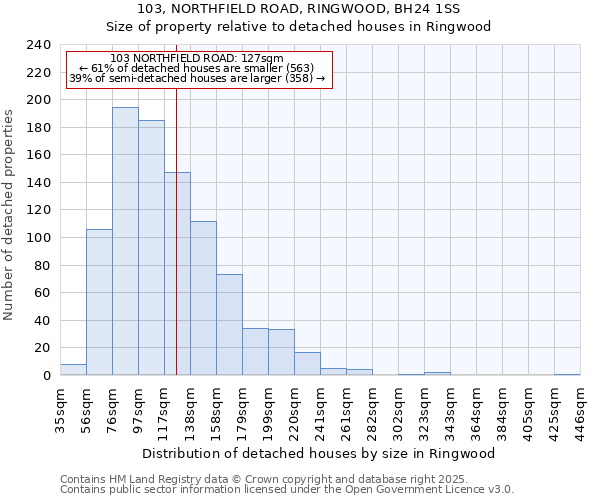 103, NORTHFIELD ROAD, RINGWOOD, BH24 1SS: Size of property relative to detached houses in Ringwood