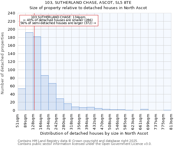 103, SUTHERLAND CHASE, ASCOT, SL5 8TE: Size of property relative to detached houses in North Ascot