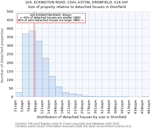 104, ECKINGTON ROAD, COAL ASTON, DRONFIELD, S18 3AY: Size of property relative to detached houses in Dronfield