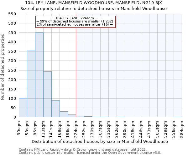 104, LEY LANE, MANSFIELD WOODHOUSE, MANSFIELD, NG19 8JX: Size of property relative to detached houses in Mansfield Woodhouse