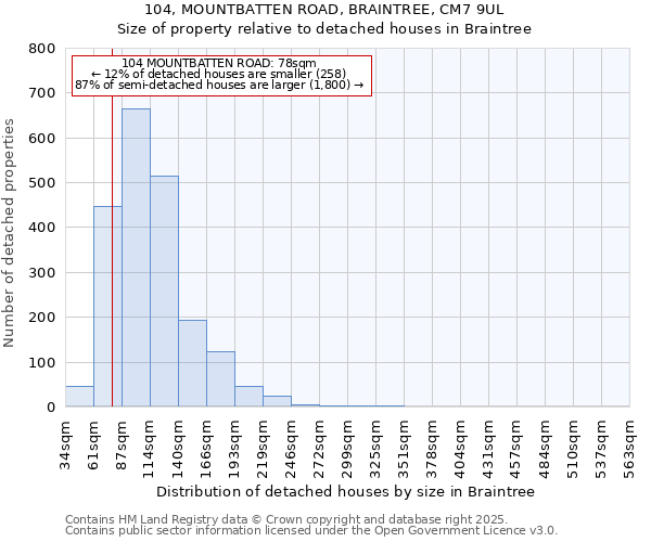 104, MOUNTBATTEN ROAD, BRAINTREE, CM7 9UL: Size of property relative to detached houses in Braintree