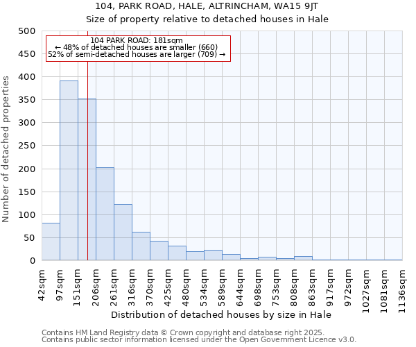 104, PARK ROAD, HALE, ALTRINCHAM, WA15 9JT: Size of property relative to detached houses in Hale