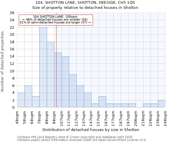 104, SHOTTON LANE, SHOTTON, DEESIDE, CH5 1QS: Size of property relative to detached houses in Shotton