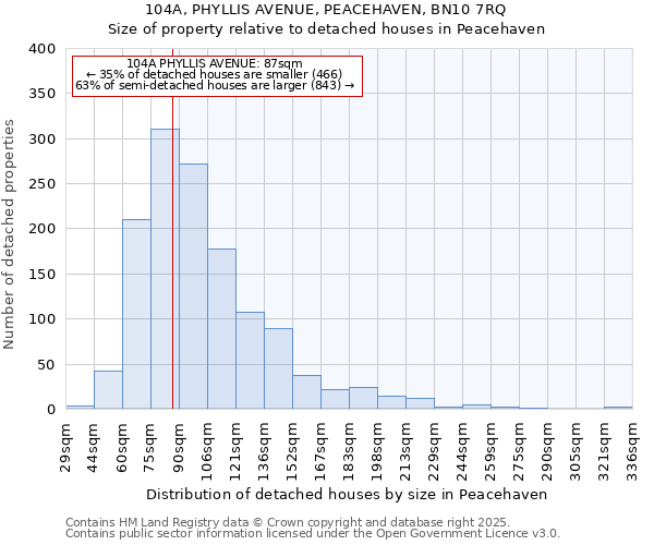 104A, PHYLLIS AVENUE, PEACEHAVEN, BN10 7RQ: Size of property relative to detached houses in Peacehaven