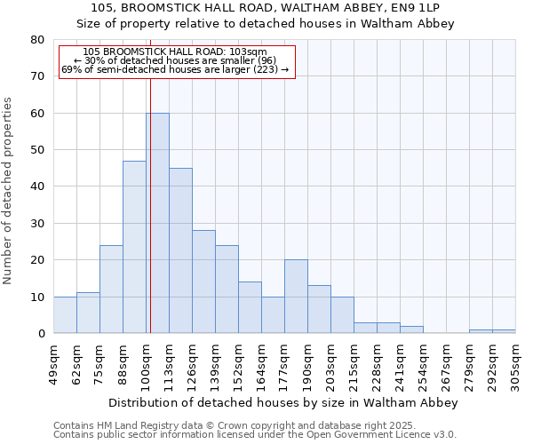 105, BROOMSTICK HALL ROAD, WALTHAM ABBEY, EN9 1LP: Size of property relative to detached houses in Waltham Abbey