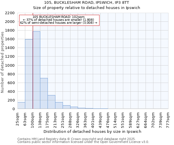 105, BUCKLESHAM ROAD, IPSWICH, IP3 8TT: Size of property relative to detached houses in Ipswich