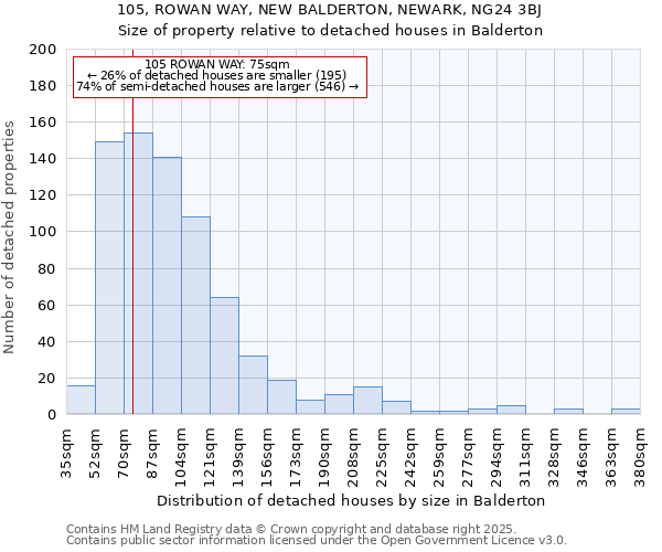 105, ROWAN WAY, NEW BALDERTON, NEWARK, NG24 3BJ: Size of property relative to detached houses in Balderton