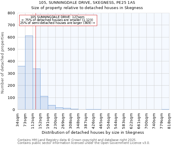 105, SUNNINGDALE DRIVE, SKEGNESS, PE25 1AS: Size of property relative to detached houses in Skegness