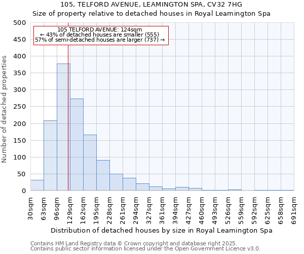 105, TELFORD AVENUE, LEAMINGTON SPA, CV32 7HG: Size of property relative to detached houses in Royal Leamington Spa