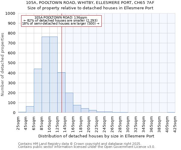 105A, POOLTOWN ROAD, WHITBY, ELLESMERE PORT, CH65 7AF: Size of property relative to detached houses in Ellesmere Port